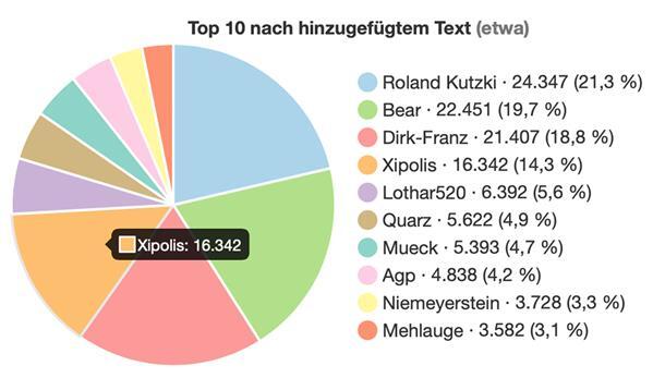 „Südlich von Irgendwo“: Wie Bremerhaven in Wikipedia begann ... und das die Autoren, die seit 2002 am meisten Text beisteuerten.