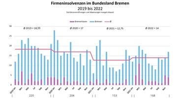 2022 sind im Land Bremen mehr Unternehmen pleite gegangen als im Jahr zuvor. 