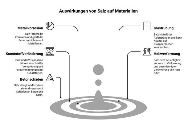 Grafik: Auswirkung von Salz auf Materialien