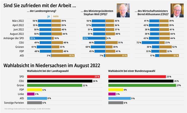 Warum Ministerpräsident Weil sich nicht sicher sein kann