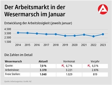 Arbeitslosenquote in der Wesermarsch gestiegen