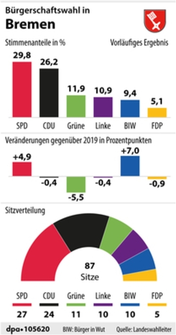 Die Ergebnisse der Bürgerschaftswahl in Bremen. 