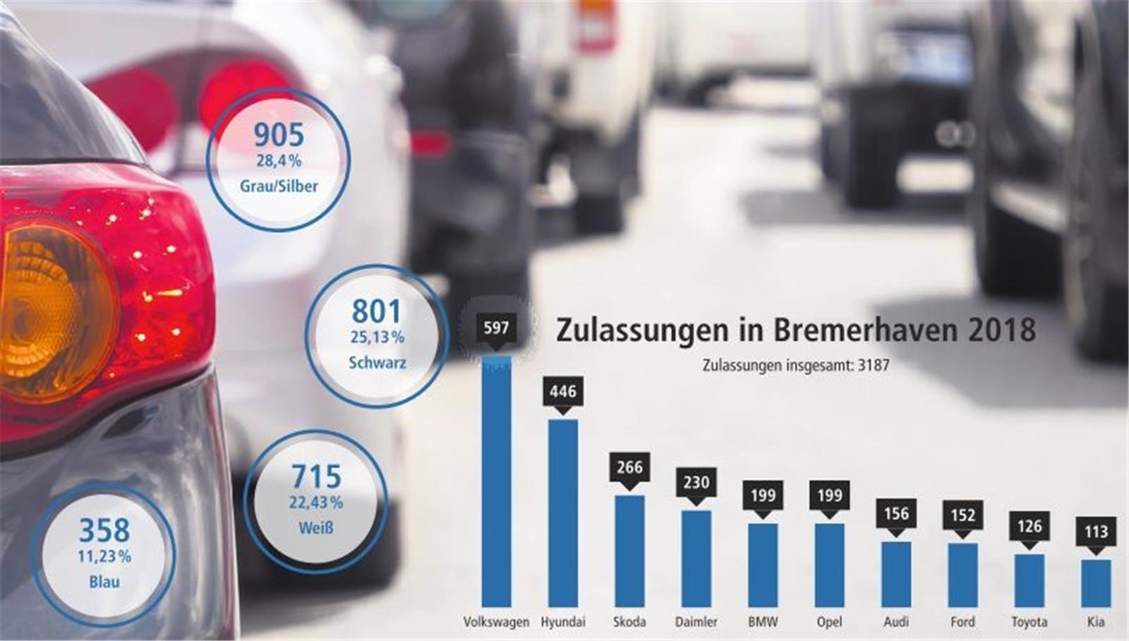 Autozulassungen 2018: Wenig Luxus und klassische Farben