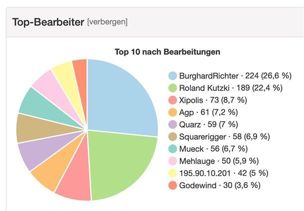„Südlich von Irgendwo“: Wie Bremerhaven in Wikipedia begann Das sind die Wikipedia-Freiwilligen mit den meisten Bearbeitungen des Beitrages zu Bremerhaven seit 2002...