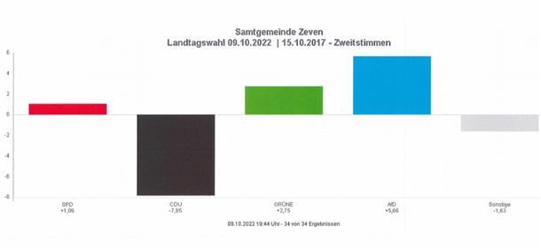 Das Landtagswahlergebnis in der Samtgemeinde Zeven.