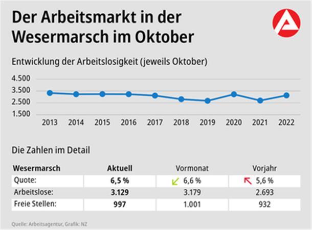 Der Arbeitsmarkt im Oktober: Weniger Arbeitslose als im September, aber deutlich mehr als im Vorjahres-Oktober.