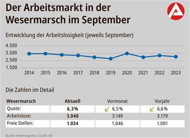 Wesermarsch: So hilft die Agentur für Arbeit bei der Suche nach einer Lehrstelle Arbeitsmarkt-Statistik