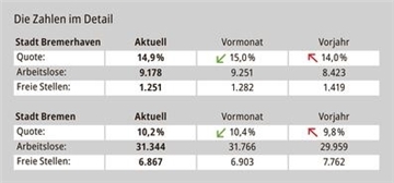 Der Arbeitsmarktbericht für den März.