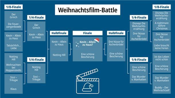 Ein Baumdiagramm zum Thema bester Weihnachtsfilm.