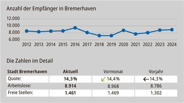 Der lokale Arbeitsmarktbericht für Oktober