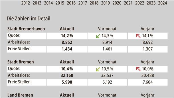 Die Agentur für Arbeit Bremen-Bremerhaven hat die November-Zahlen veröffentlicht.