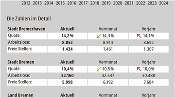 Die Agentur für Arbeit Bremen-Bremerhaven hat die November-Zahlen veröffentlicht.