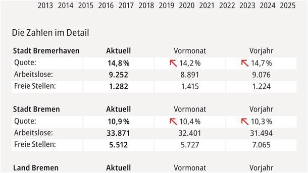 Arbeitsmarktstatistik für den Januar 2025