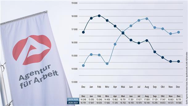 Auf der linken Seite eine Fahne der Agentur für Arbeit, daneben ein Liniendiagramm.  