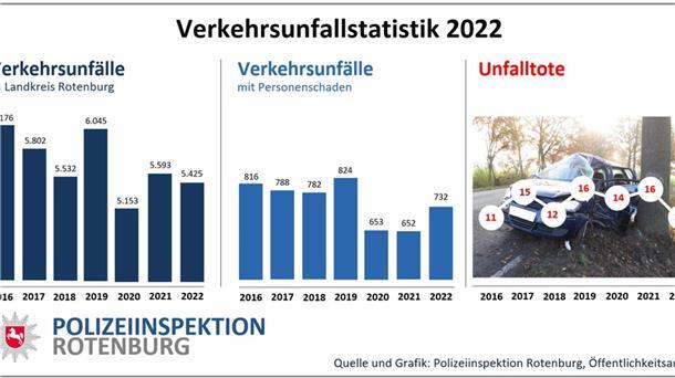 Die Entwicklung der Verkehrsunfälle im Landkreis Rotenburg von 2016 bis 2022 zeigt diese Statistik.