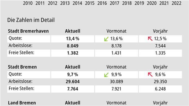 Eine Grafik mit Zahlen.