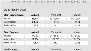 Eine Grafik mit Zahlen.