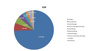 Die Grafik veranschaulicht die Ausgaben der Gemeinde Sittensen, wobei die Umlagen den größten Posten ausmachen.