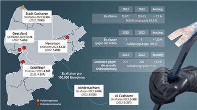 Die Polizei Cuxhaven hat die Kriminalitätsstatistik 2023 veröffentlicht.