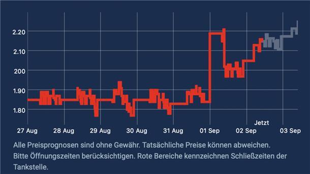 Die Preiskurve für Super E10 an der Aral-Tankstelle in der Barkhausenstraße zeigt beispielhaft für die gesamte Preisentwicklung in Bremerhaven: Die Mineralölkonzerne konnten ihre Preisvorstellungen an Tag 1 ohne Tankrabatt nicht durchsetzen. An Tag 2 aber greifen sie wieder an.