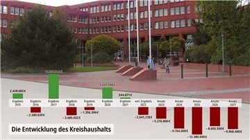 Die roten Balken werden immer länger: Der Kreis Cuxhaven muss in den nächsten Jahren mit Defiziten in Millionenhöhe klar kommen.