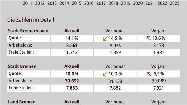 Agentur für Arbeit, September-Statistik