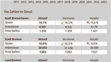 Agentur für Arbeit, September-Statistik