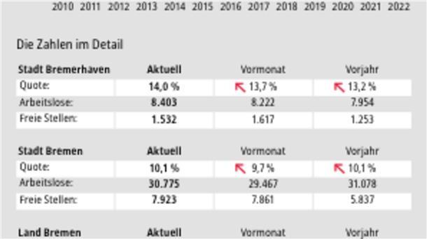 Die Zahlen belegen es: Die Arbeitslosenquote in Bremerhaven ist auf 14 Prozent gestiegen.