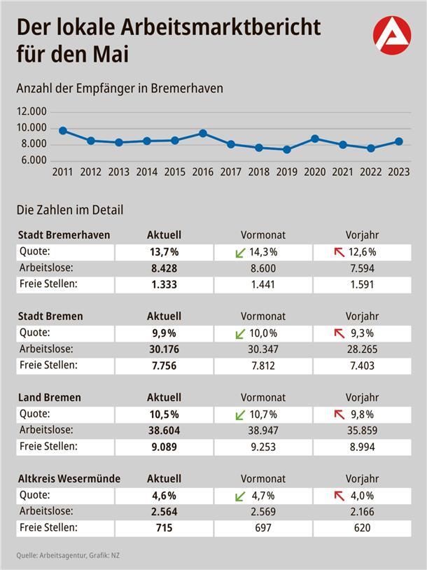 Die Zahlen für den Monat Mai.