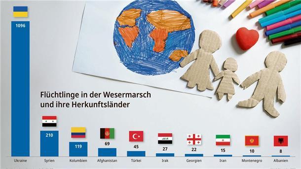 Etwa zwei Drittel der Flüchtlinge, die in der Wesermarsch leben, kommt aus der Ukraine. Dabei ist die Zahl der Ukrainer im Landkreis von 2023 auf 2024 um fast 400 zurückgegangen.