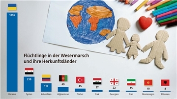 Etwa zwei Drittel der Flüchtlinge, die in der Wesermarsch leben, kommt aus der Ukraine. Dabei ist die Zahl der Ukrainer im Landkreis von 2023 auf 2024 um fast 400 zurückgegangen.