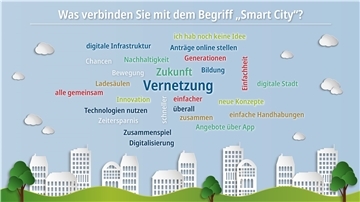 Auf einem blauen Hintergrund stehen gesammelte Begriffe zu der Frage: Was verbinden Sie mit dem Begriff "Smart City"?
