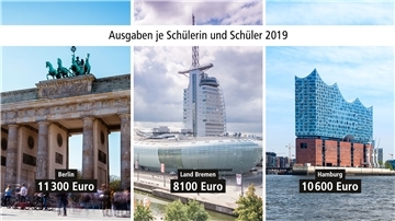 Nach Angaben des Statistischen Bundesamtes gibt das Land Bremen deutlich weniger Geld pro Schüler aus als Hamburg und Berlin. Aktuellere Zahlen liegen nicht vor.