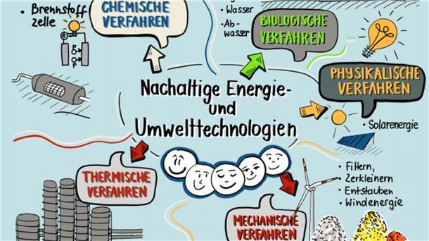 Professor Katharina Theis-Bröhl hat mit einer "Sketchnote" dargestellt, in welchen Feldern Verfahrenstechnik gebraucht wird. Die großen Energiethemen, die gerade diskutiert werden, verlangen nach entsprechenden Experten.