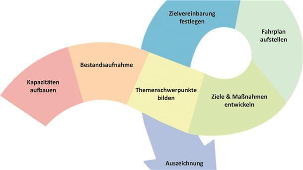 Eine Schleife mit bunten Abschnitten, die den Projektablauf abbilden. (Kapazitäten aufbauen, Bestandsaufnahme, Themenschwerpunkte bilden, Ziele und Maßnahmen entwickeln, Fahrplan aufstellen, Zielvereinbarung festlegen, Auszeichnung)