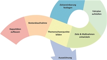 Eine Schleife mit bunten Abschnitten, die den Projektablauf abbilden. (Kapazitäten aufbauen, Bestandsaufnahme, Themenschwerpunkte bilden, Ziele und Maßnahmen entwickeln, Fahrplan aufstellen, Zielvereinbarung festlegen, Auszeichnung)
