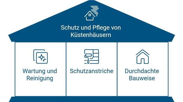 Grafik: Schutz und Pflege von Küstenhäusern