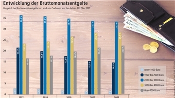 Seit 2017 ist die Gruppe der Besserverdiener größer geworden. Aber auch Lebenshaltungskosten sind gestiegen.