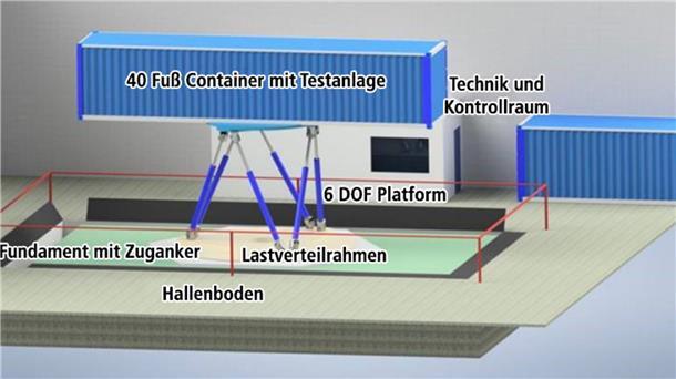 Animation mit einem Container auf Hydraulik-Stelzen.