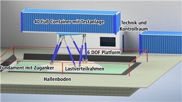 Animation mit einem Container auf Hydraulik-Stelzen.