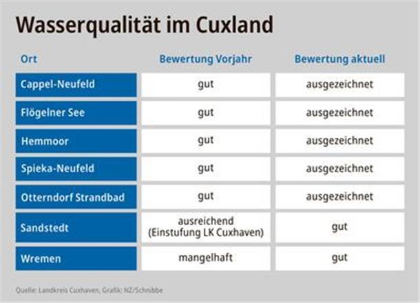 Grafik zeigt die Wasserqualität