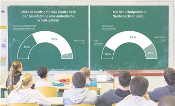 Viel getan, wenig bewirkt - die Zufriedenheit der Niedersachsen mit der Bildungspolitik der Landesregierung lässt zu wünschen übrig.