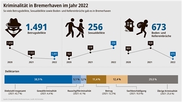 Zahlen aus der Kriminalstatistik: Die Zahl der Straftaten insgesamt stieg im vergangenen Jahr an.